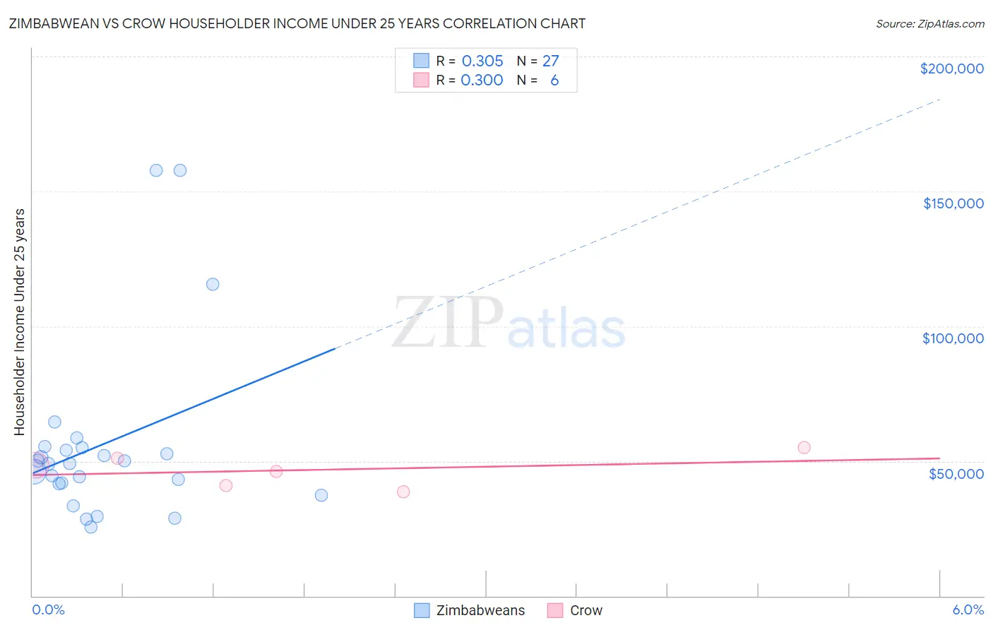 Zimbabwean vs Crow Householder Income Under 25 years