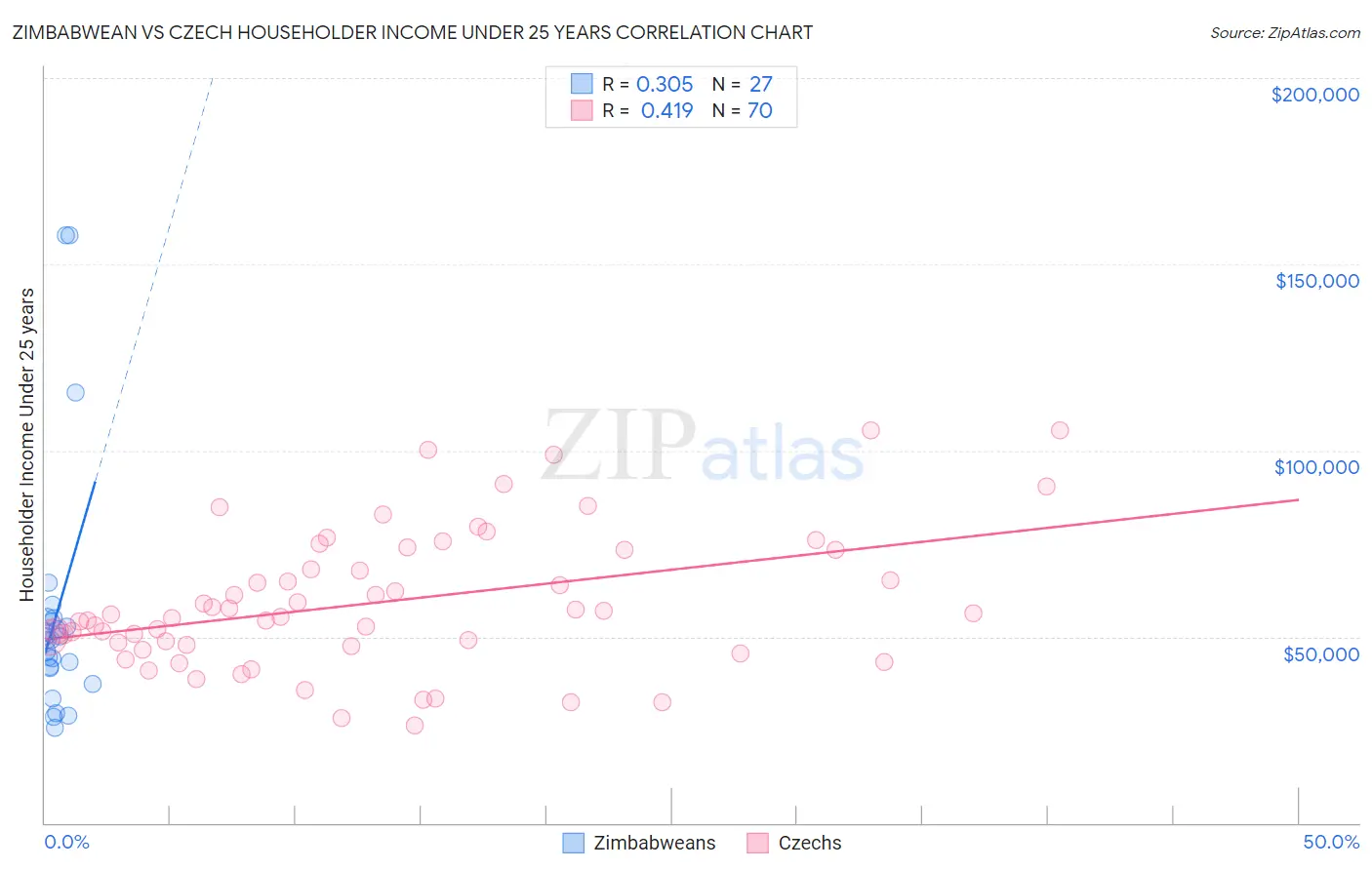 Zimbabwean vs Czech Householder Income Under 25 years