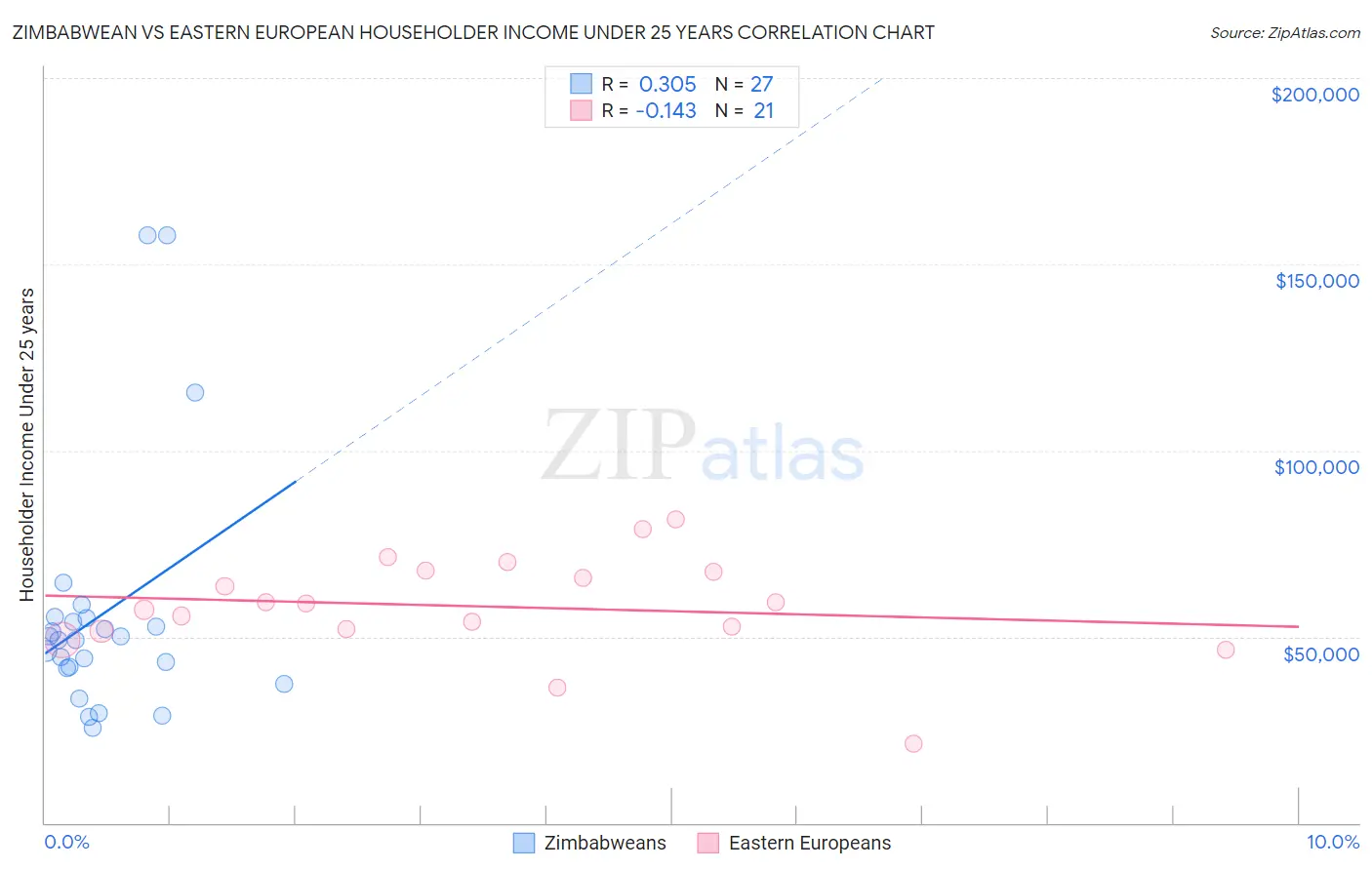 Zimbabwean vs Eastern European Householder Income Under 25 years