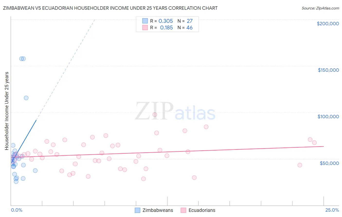 Zimbabwean vs Ecuadorian Householder Income Under 25 years