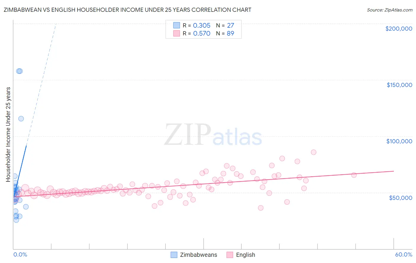 Zimbabwean vs English Householder Income Under 25 years