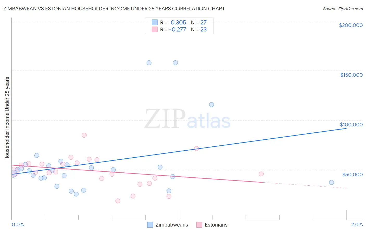 Zimbabwean vs Estonian Householder Income Under 25 years