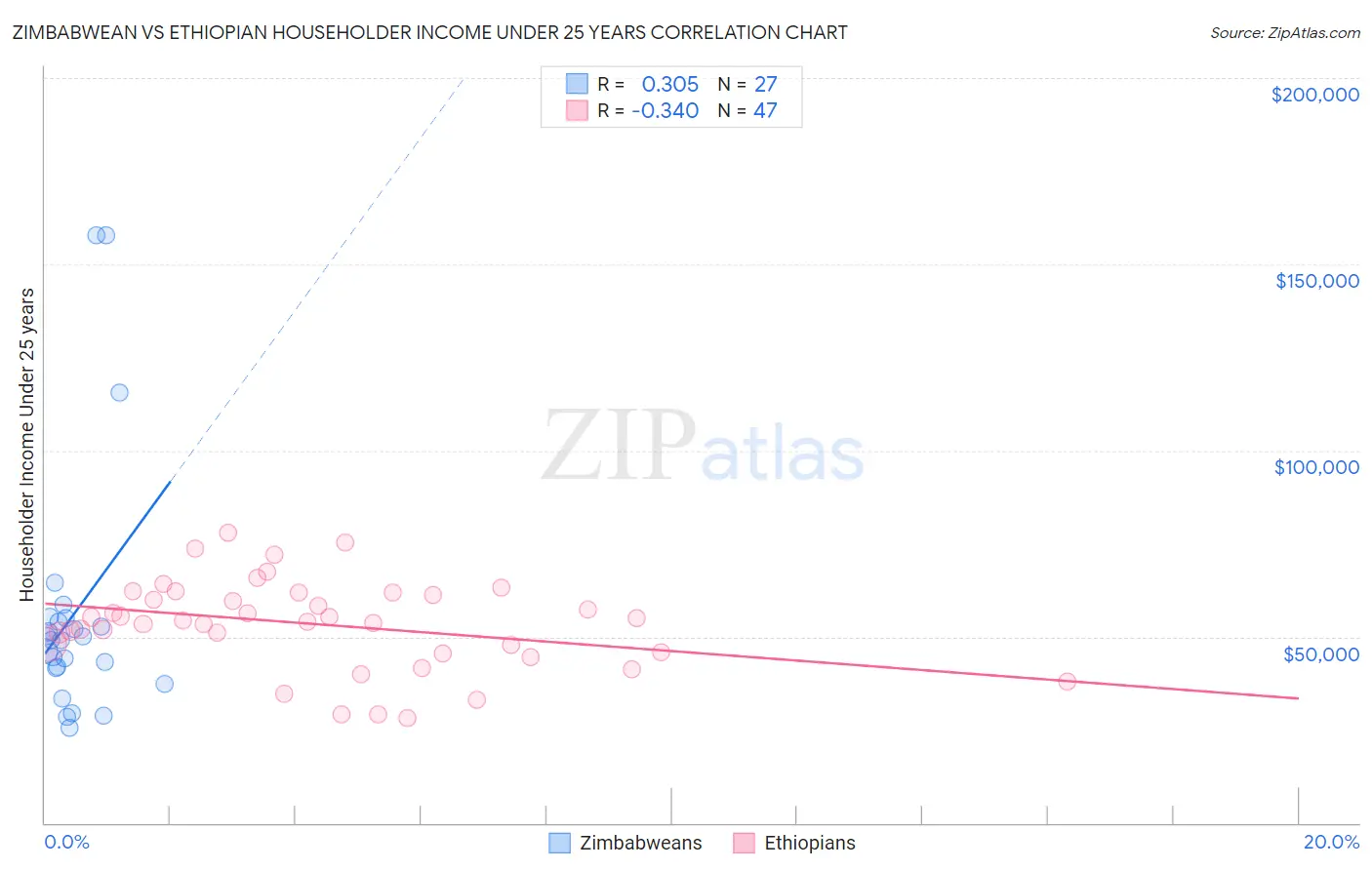 Zimbabwean vs Ethiopian Householder Income Under 25 years
