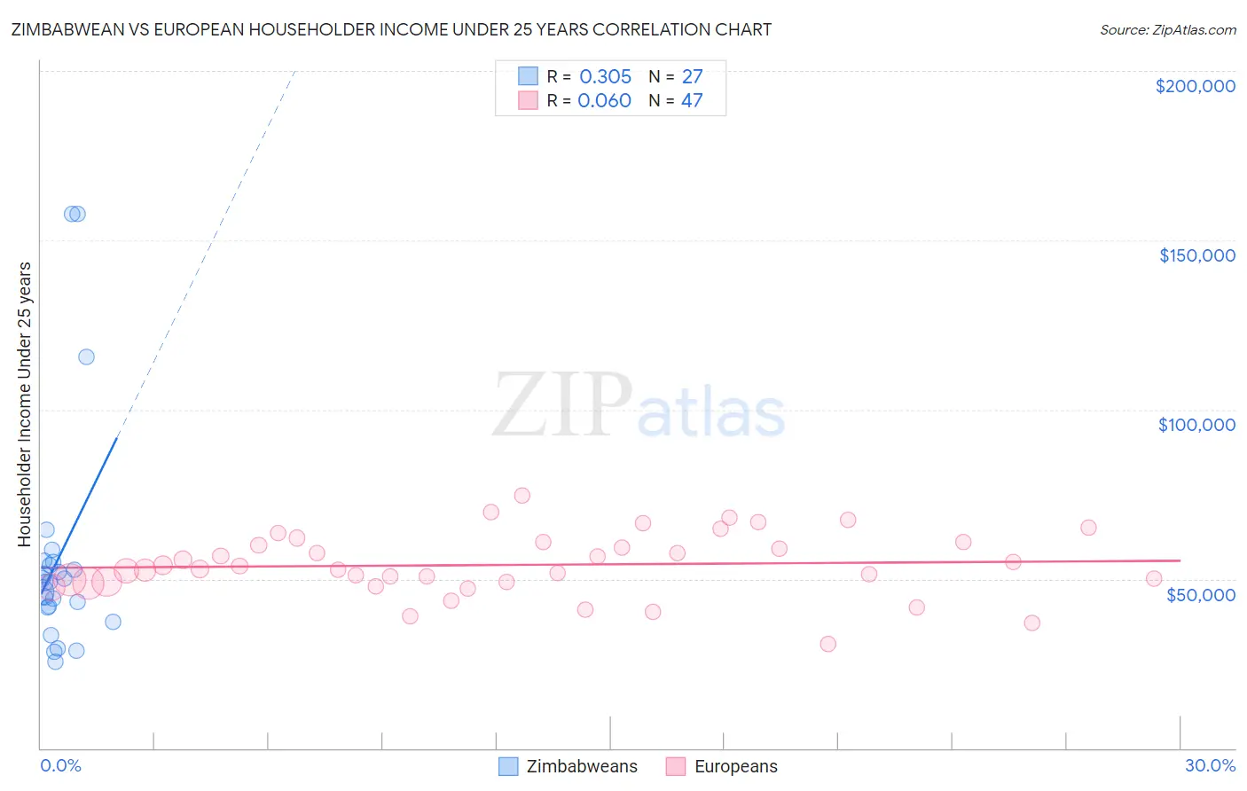 Zimbabwean vs European Householder Income Under 25 years