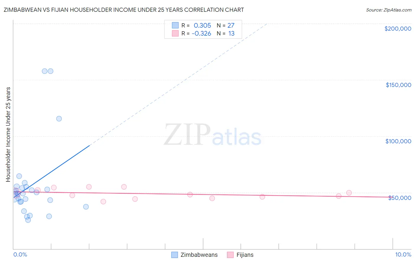 Zimbabwean vs Fijian Householder Income Under 25 years