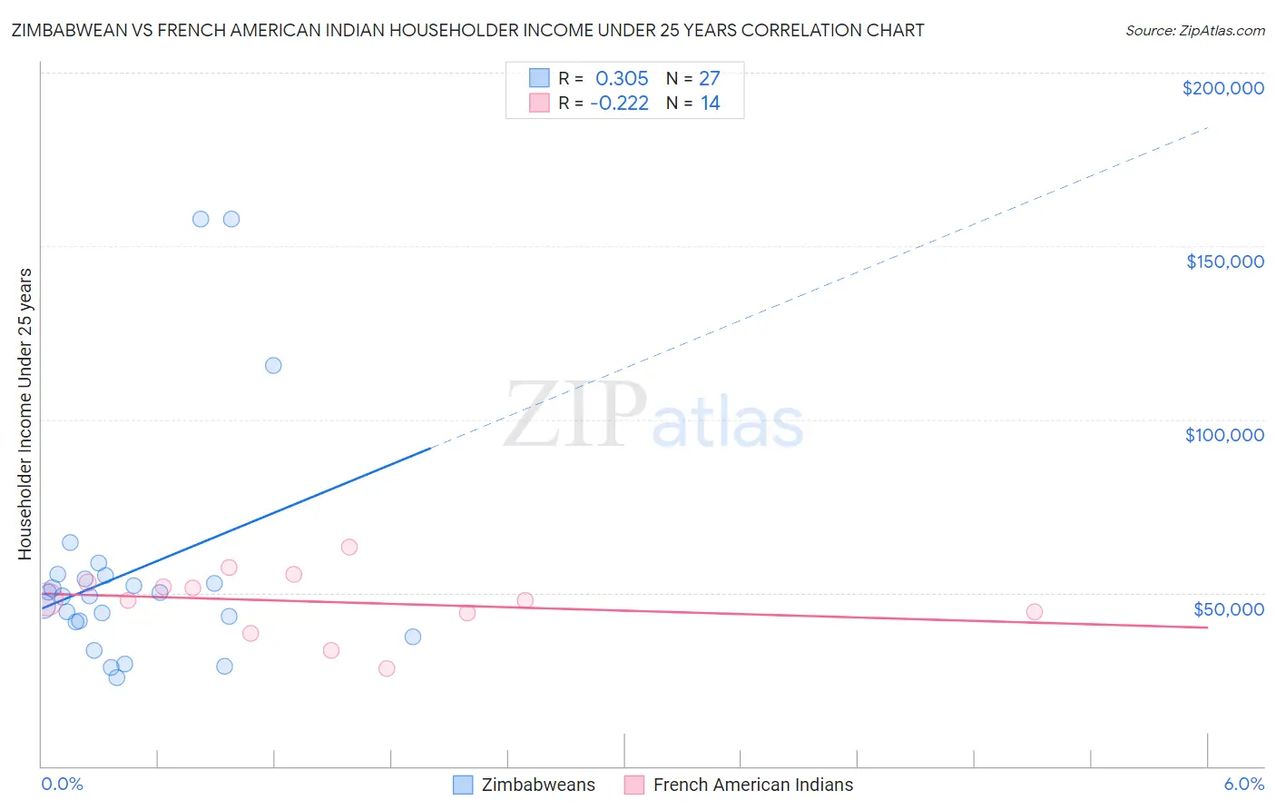 Zimbabwean vs French American Indian Householder Income Under 25 years