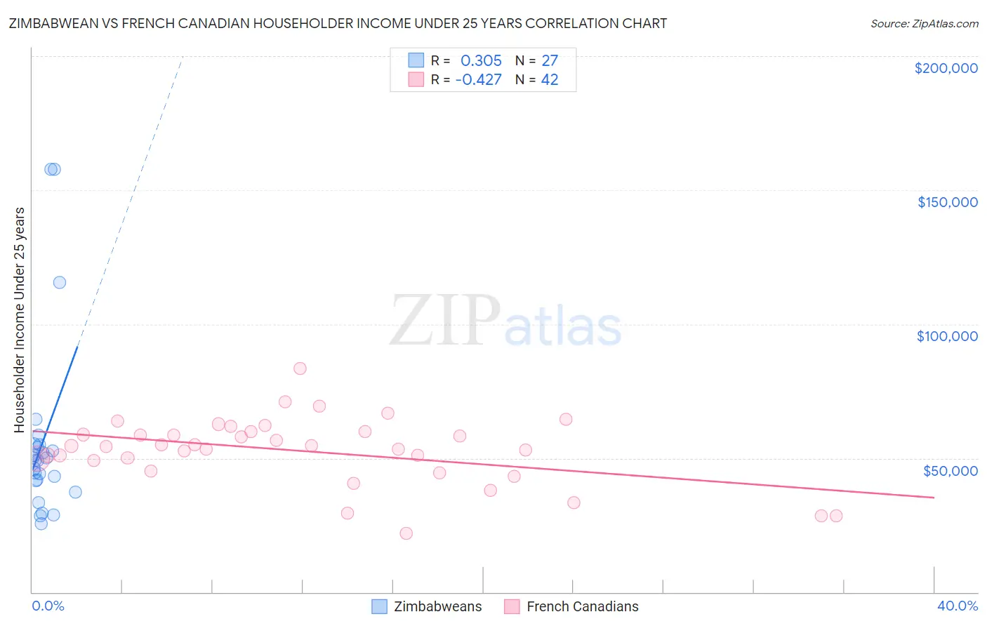 Zimbabwean vs French Canadian Householder Income Under 25 years