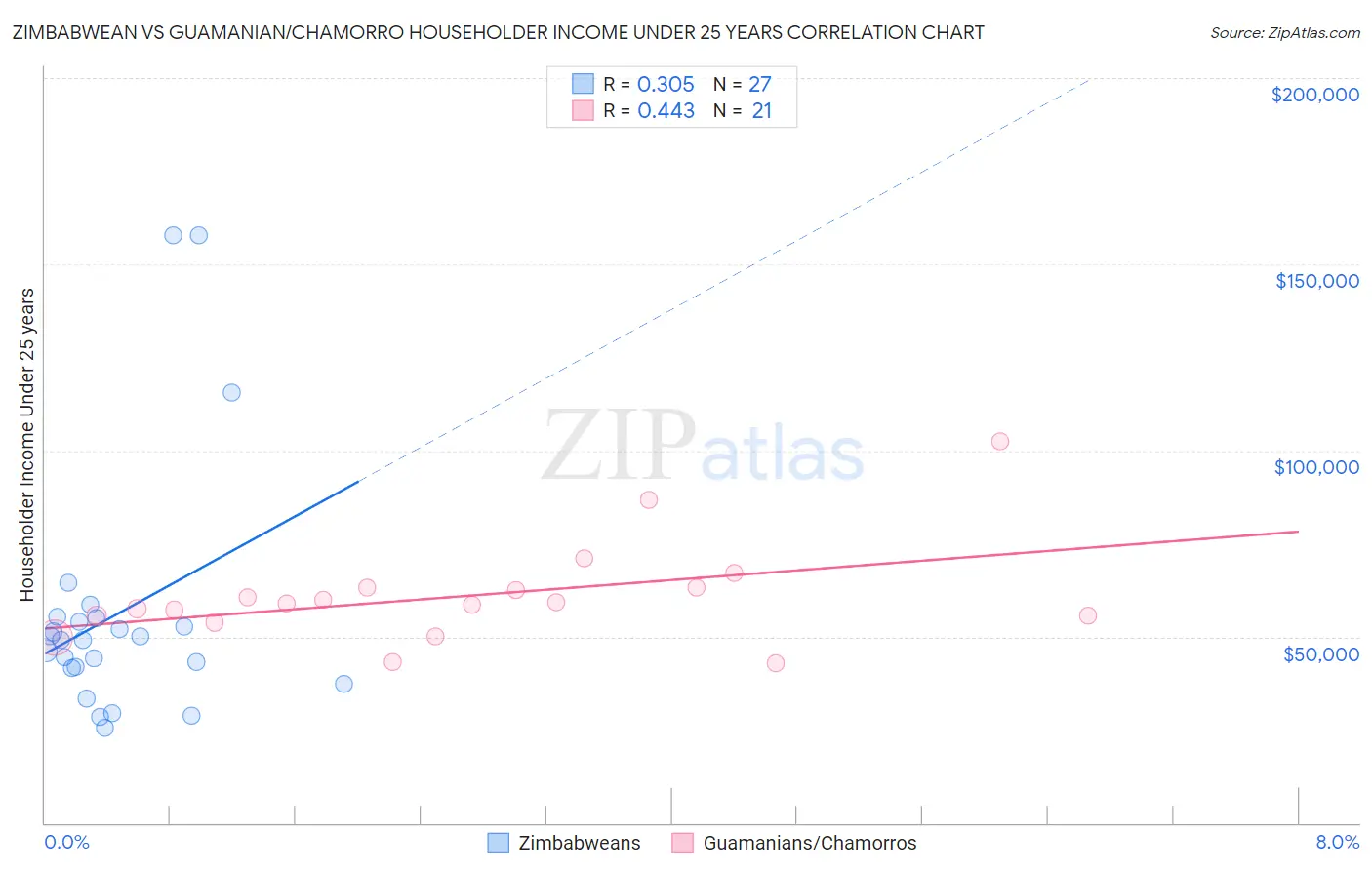 Zimbabwean vs Guamanian/Chamorro Householder Income Under 25 years