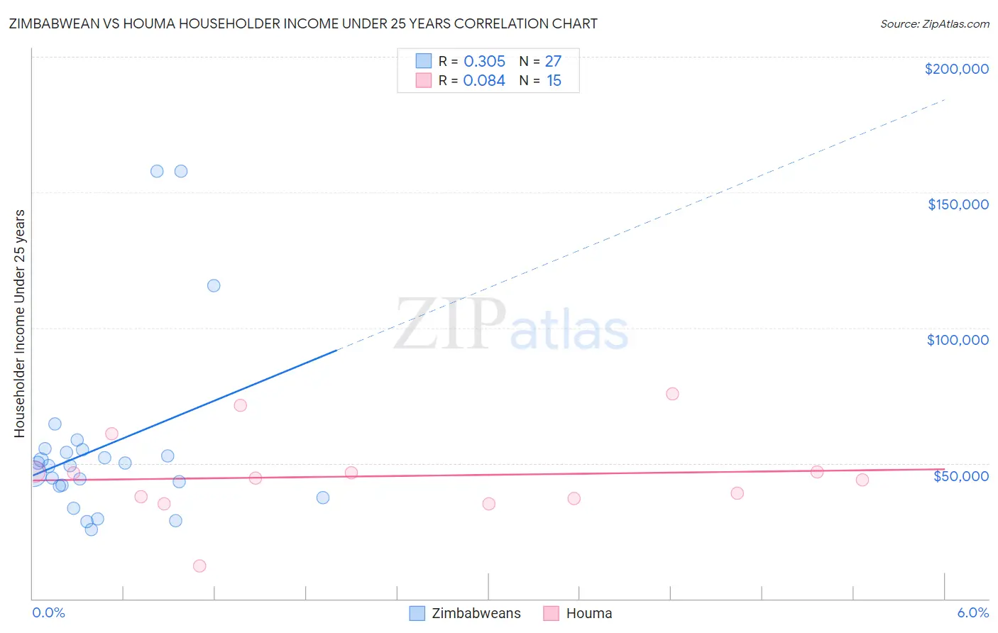 Zimbabwean vs Houma Householder Income Under 25 years