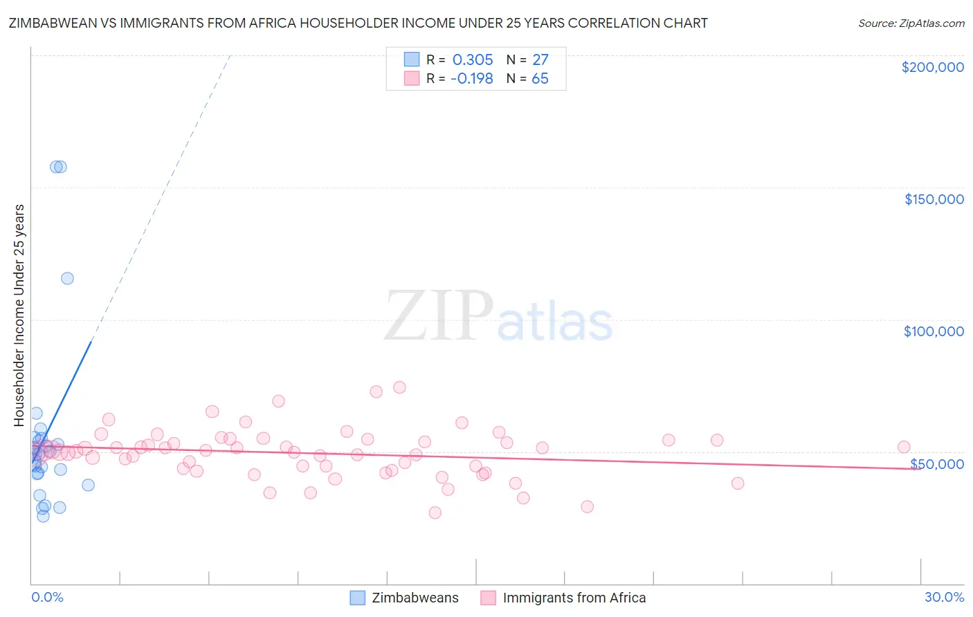 Zimbabwean vs Immigrants from Africa Householder Income Under 25 years