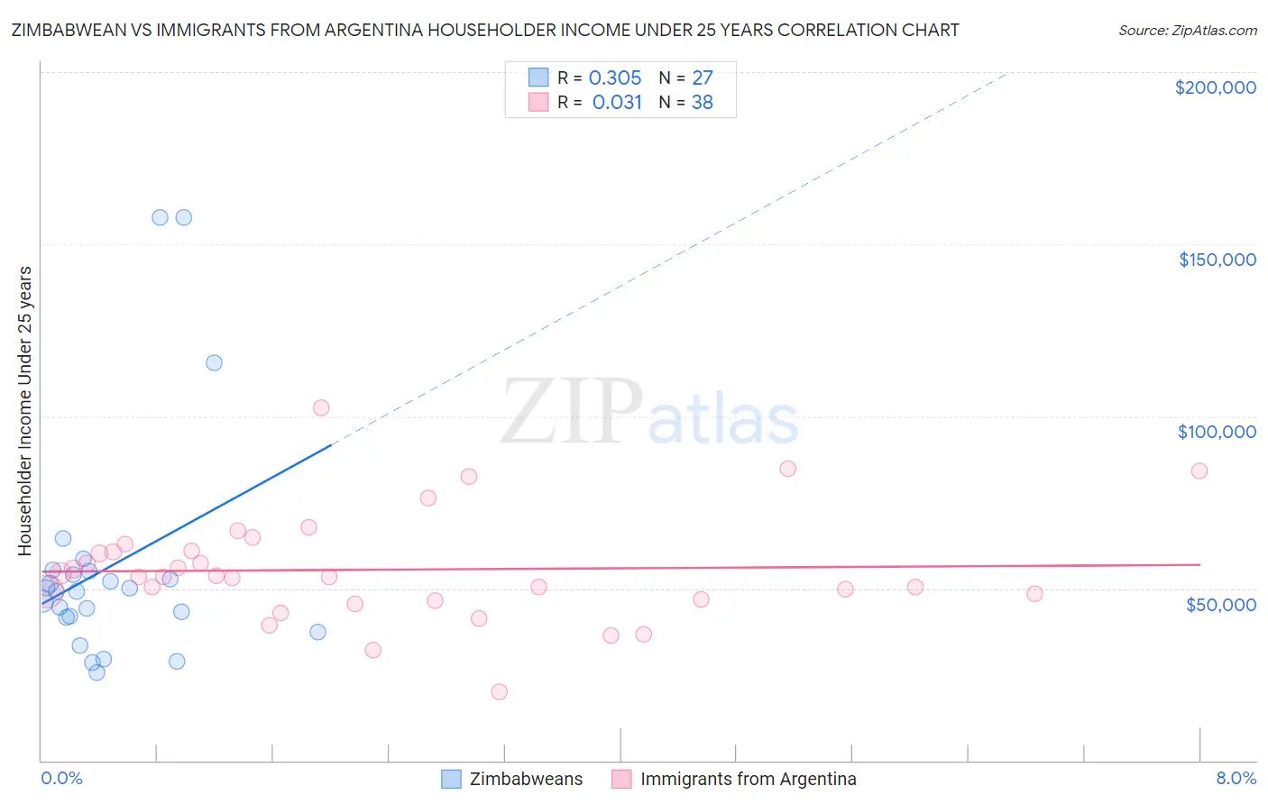 Zimbabwean vs Immigrants from Argentina Householder Income Under 25 years