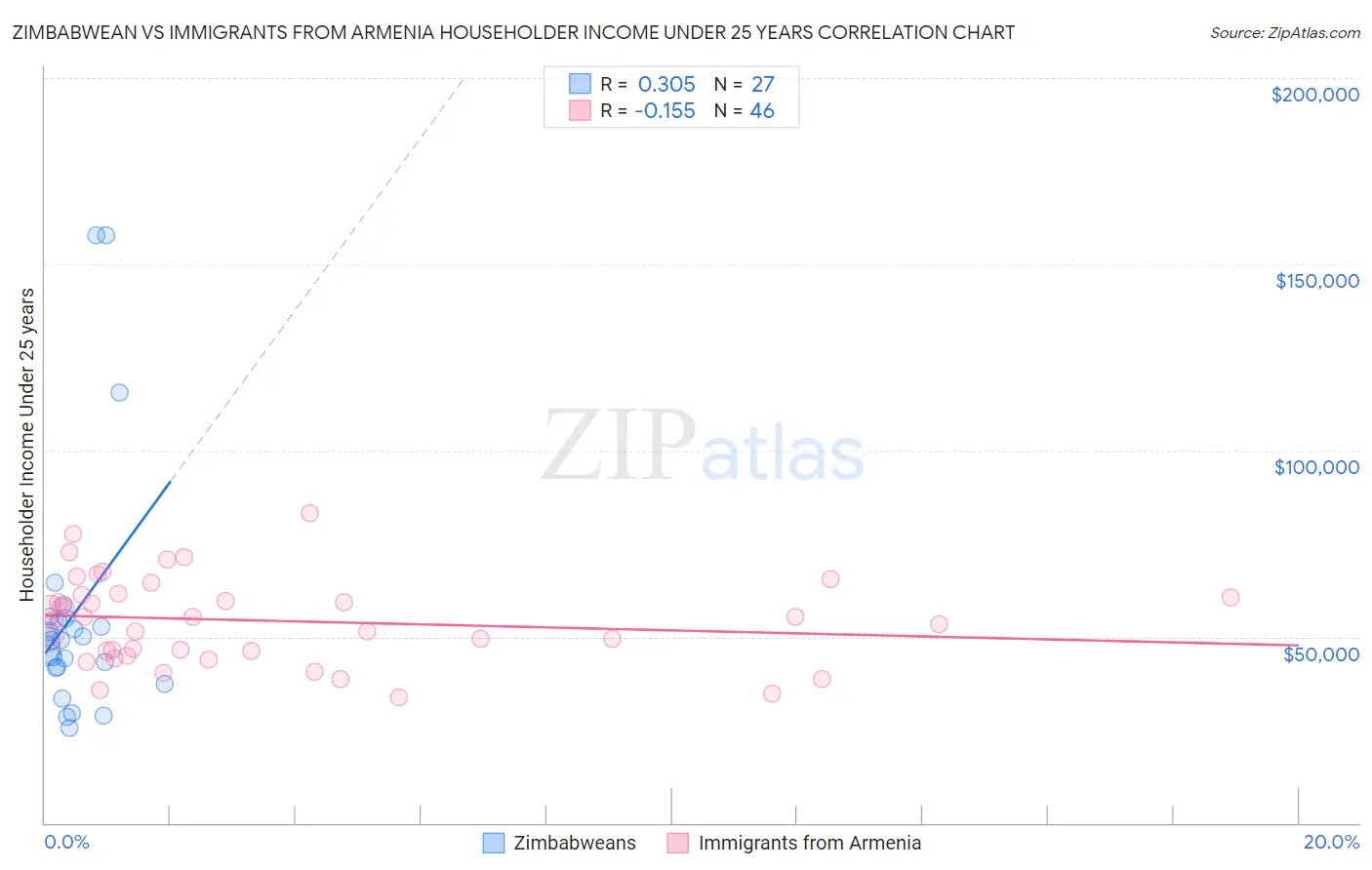 Zimbabwean vs Immigrants from Armenia Householder Income Under 25 years