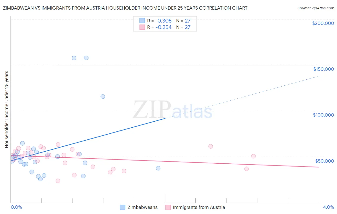 Zimbabwean vs Immigrants from Austria Householder Income Under 25 years