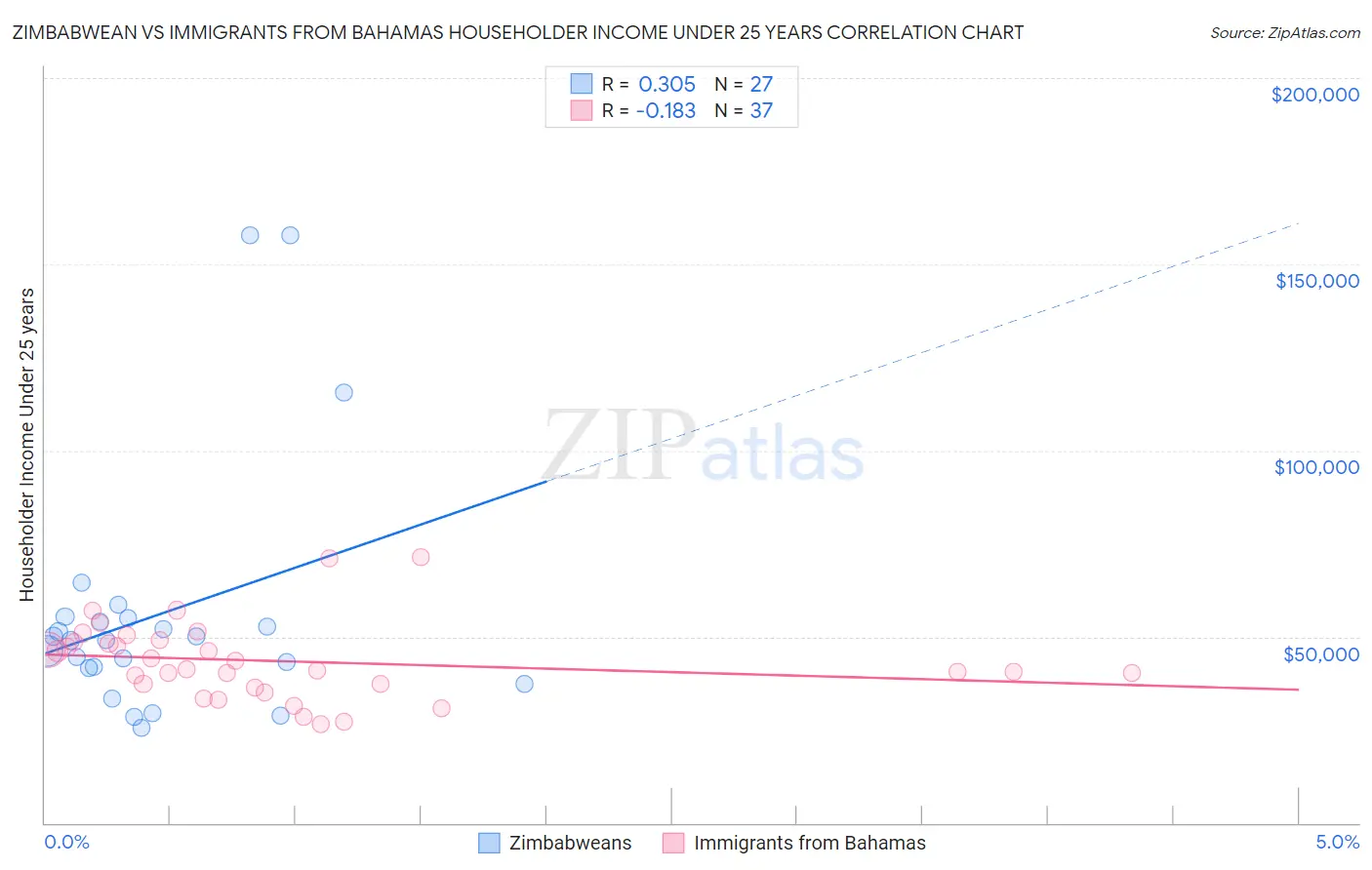 Zimbabwean vs Immigrants from Bahamas Householder Income Under 25 years