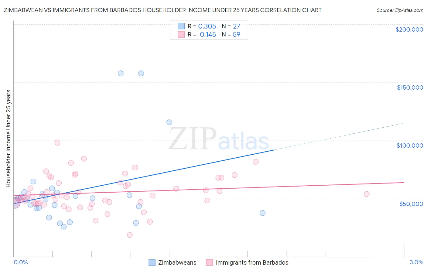 Zimbabwean vs Immigrants from Barbados Householder Income Under 25 years