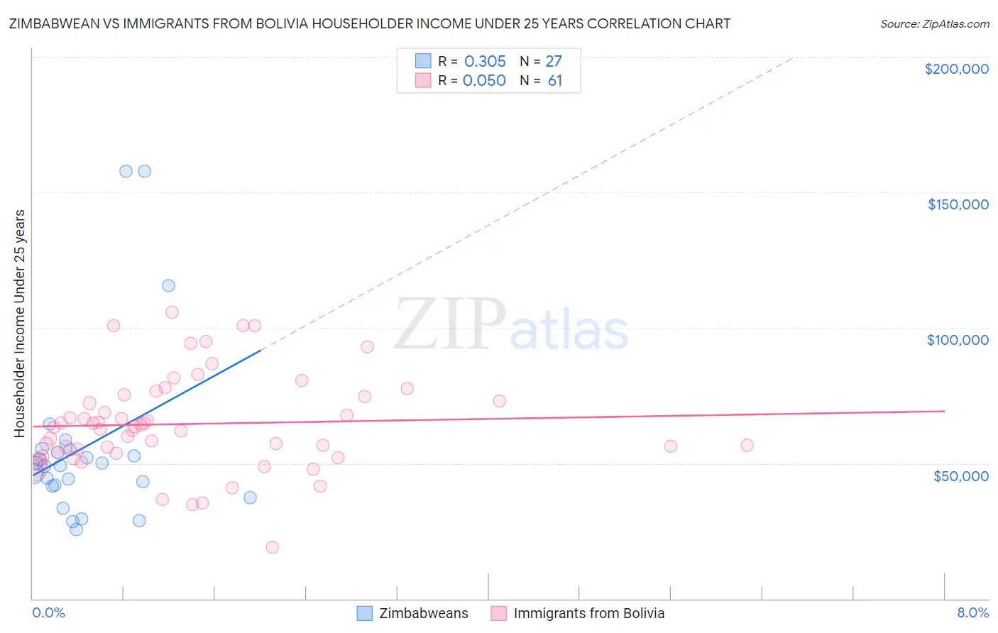 Zimbabwean vs Immigrants from Bolivia Householder Income Under 25 years