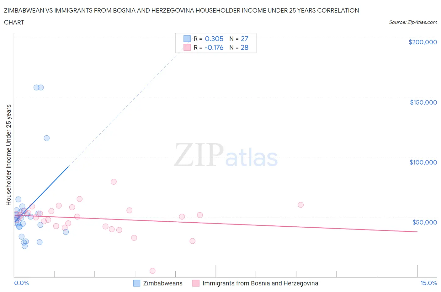 Zimbabwean vs Immigrants from Bosnia and Herzegovina Householder Income Under 25 years