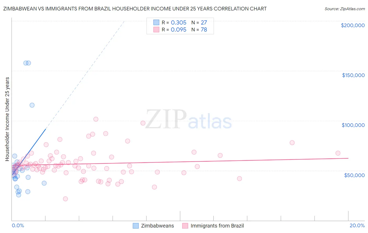 Zimbabwean vs Immigrants from Brazil Householder Income Under 25 years