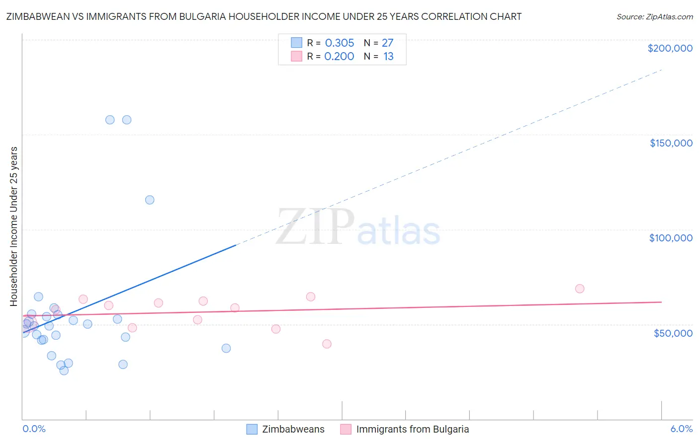Zimbabwean vs Immigrants from Bulgaria Householder Income Under 25 years