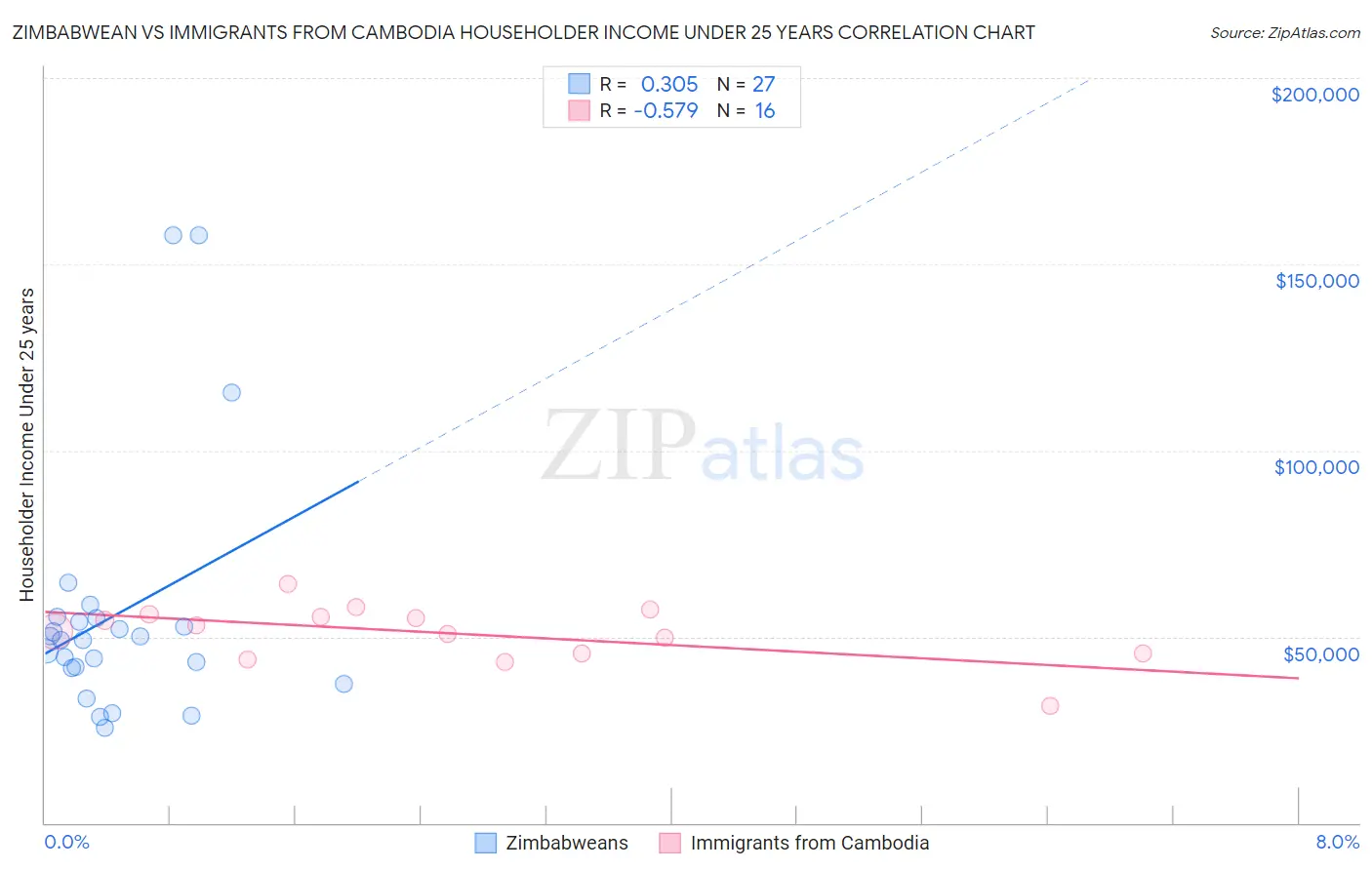 Zimbabwean vs Immigrants from Cambodia Householder Income Under 25 years
