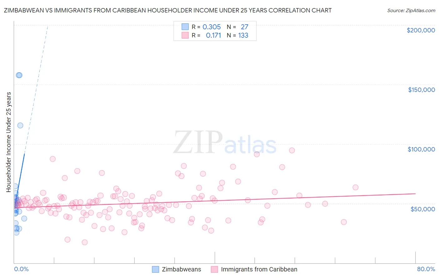 Zimbabwean vs Immigrants from Caribbean Householder Income Under 25 years