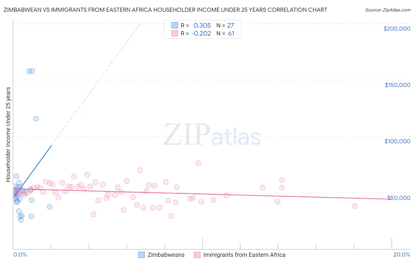 Zimbabwean vs Immigrants from Eastern Africa Householder Income Under 25 years