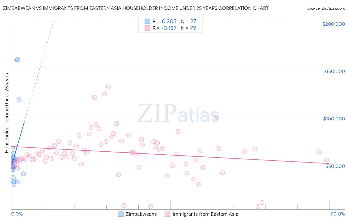 Zimbabwean vs Immigrants from Eastern Asia Householder Income Under 25 years