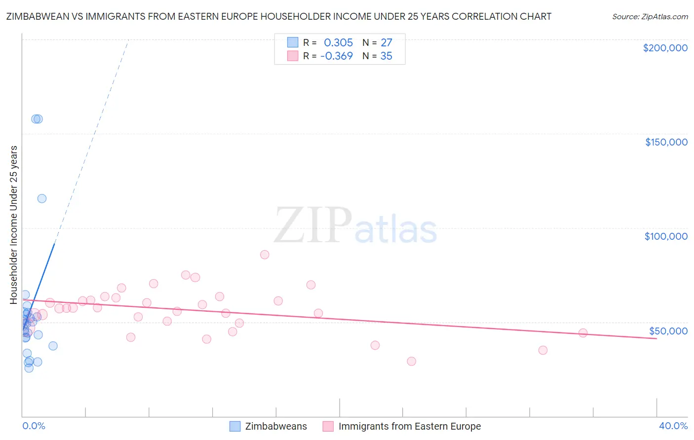 Zimbabwean vs Immigrants from Eastern Europe Householder Income Under 25 years