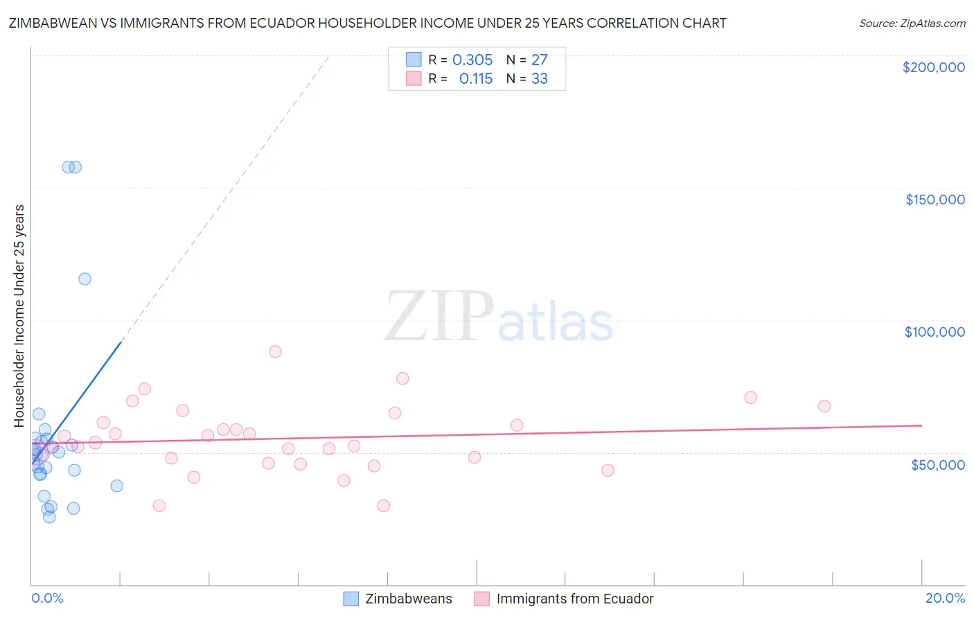 Zimbabwean vs Immigrants from Ecuador Householder Income Under 25 years