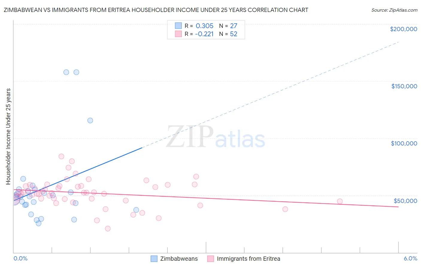 Zimbabwean vs Immigrants from Eritrea Householder Income Under 25 years