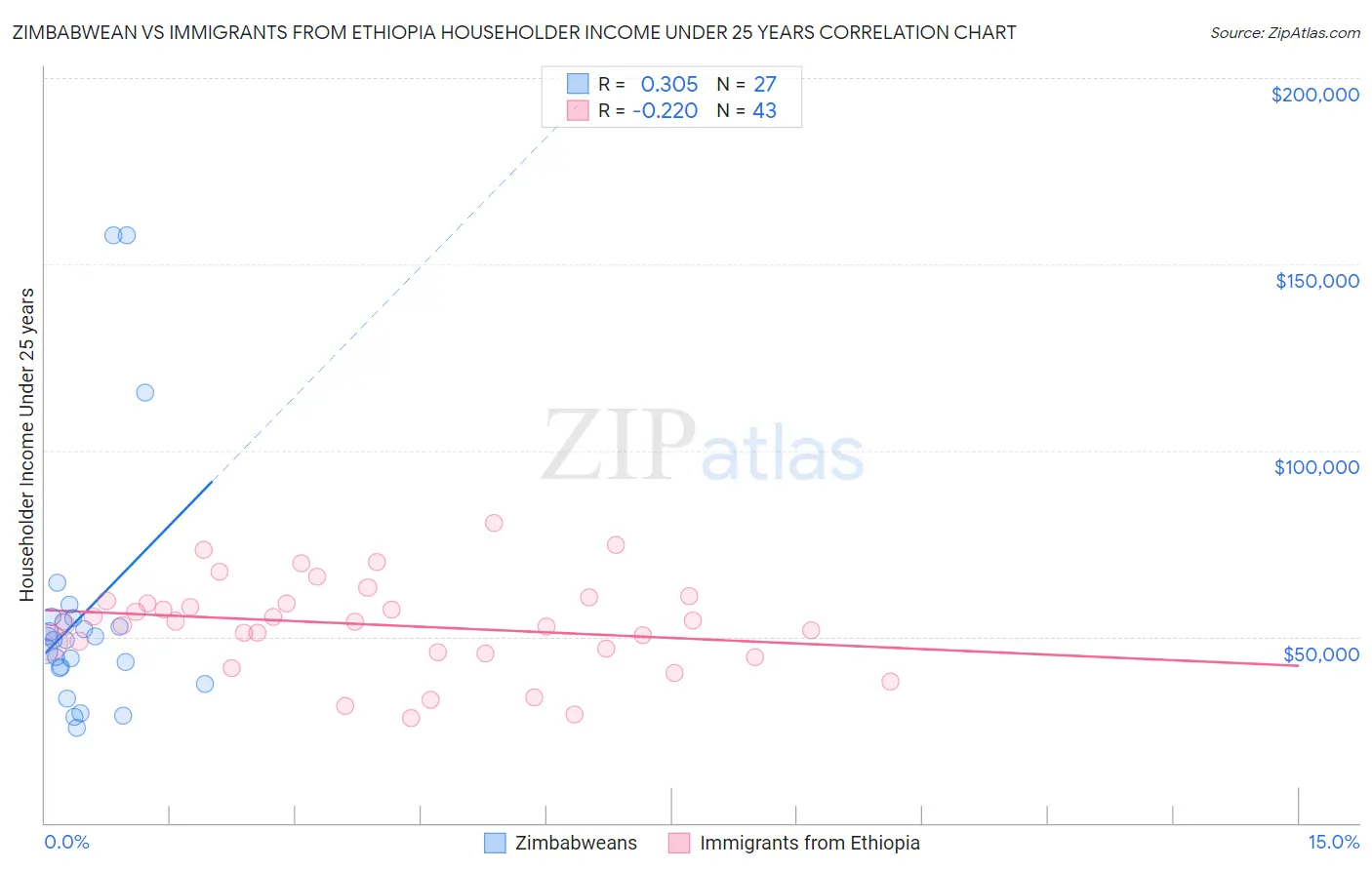 Zimbabwean vs Immigrants from Ethiopia Householder Income Under 25 years