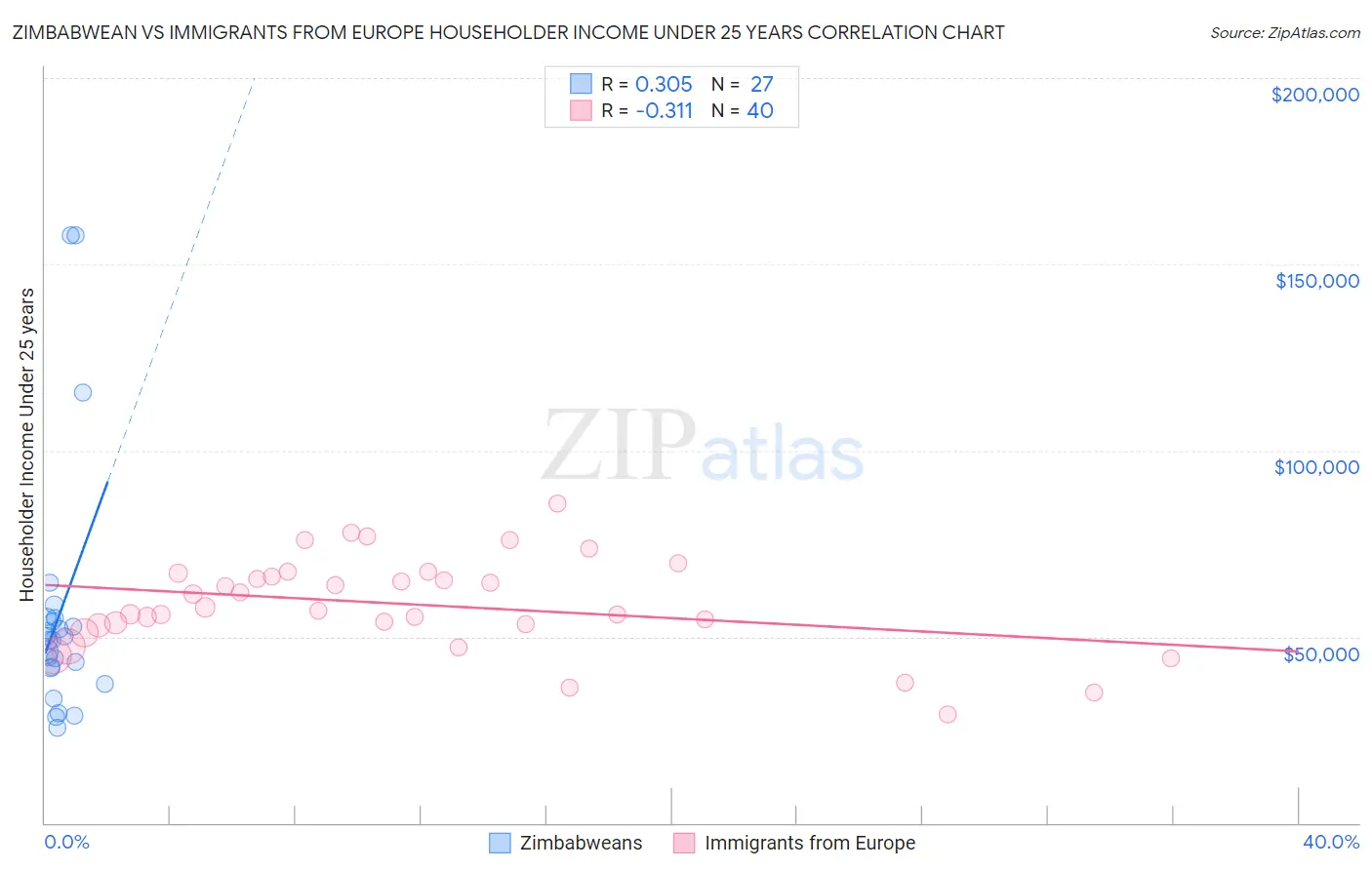 Zimbabwean vs Immigrants from Europe Householder Income Under 25 years