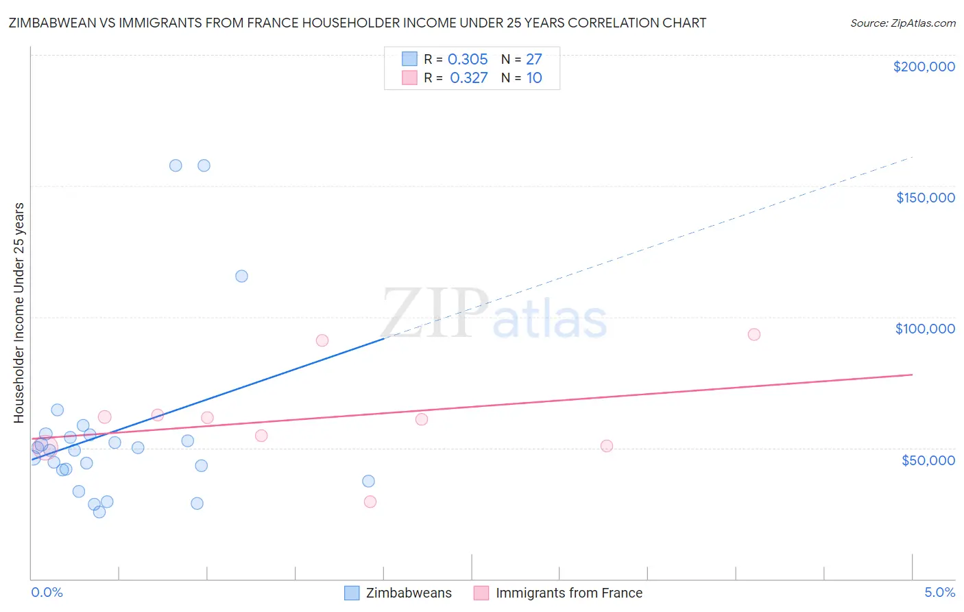 Zimbabwean vs Immigrants from France Householder Income Under 25 years