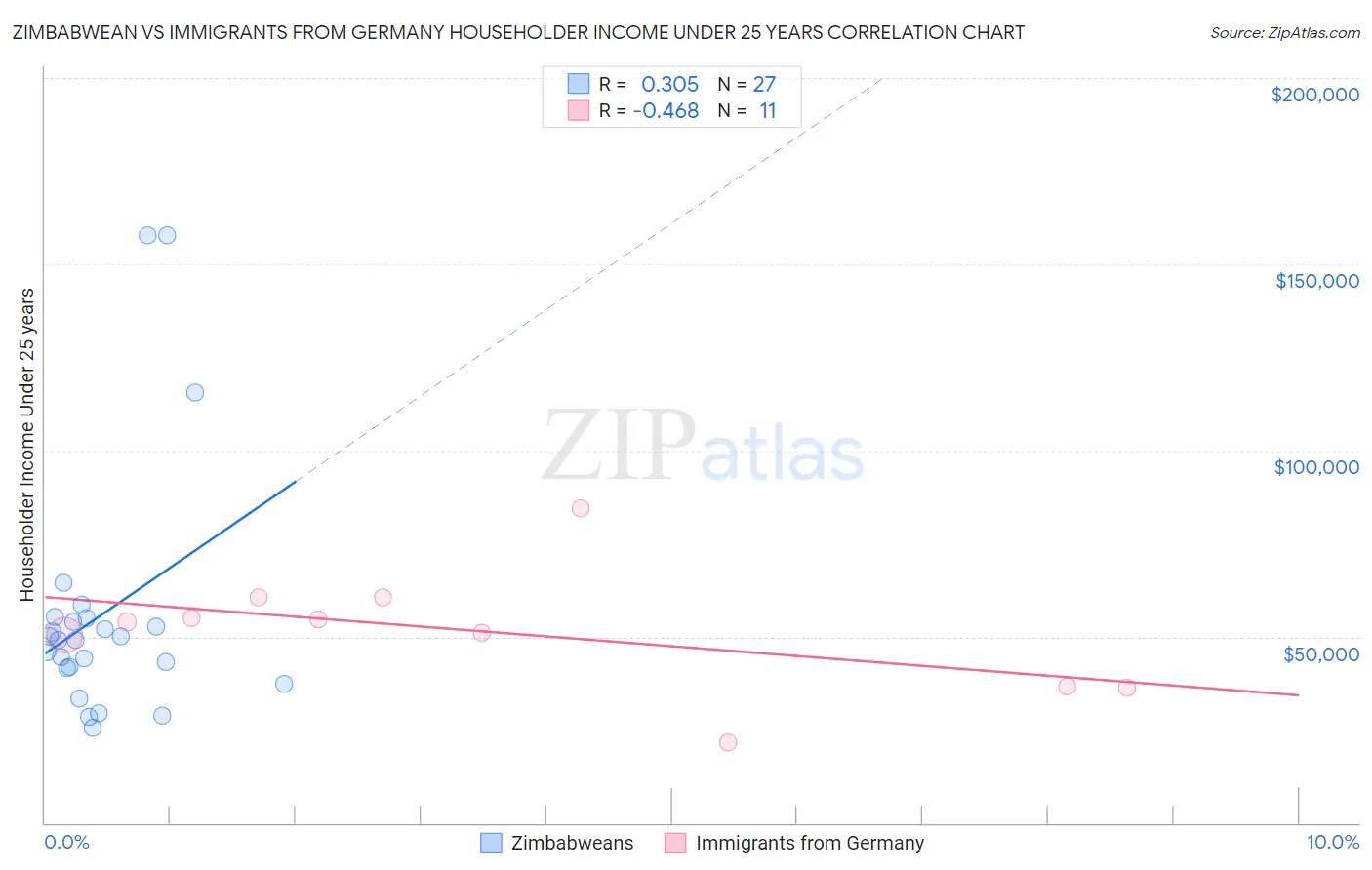 Zimbabwean vs Immigrants from Germany Householder Income Under 25 years