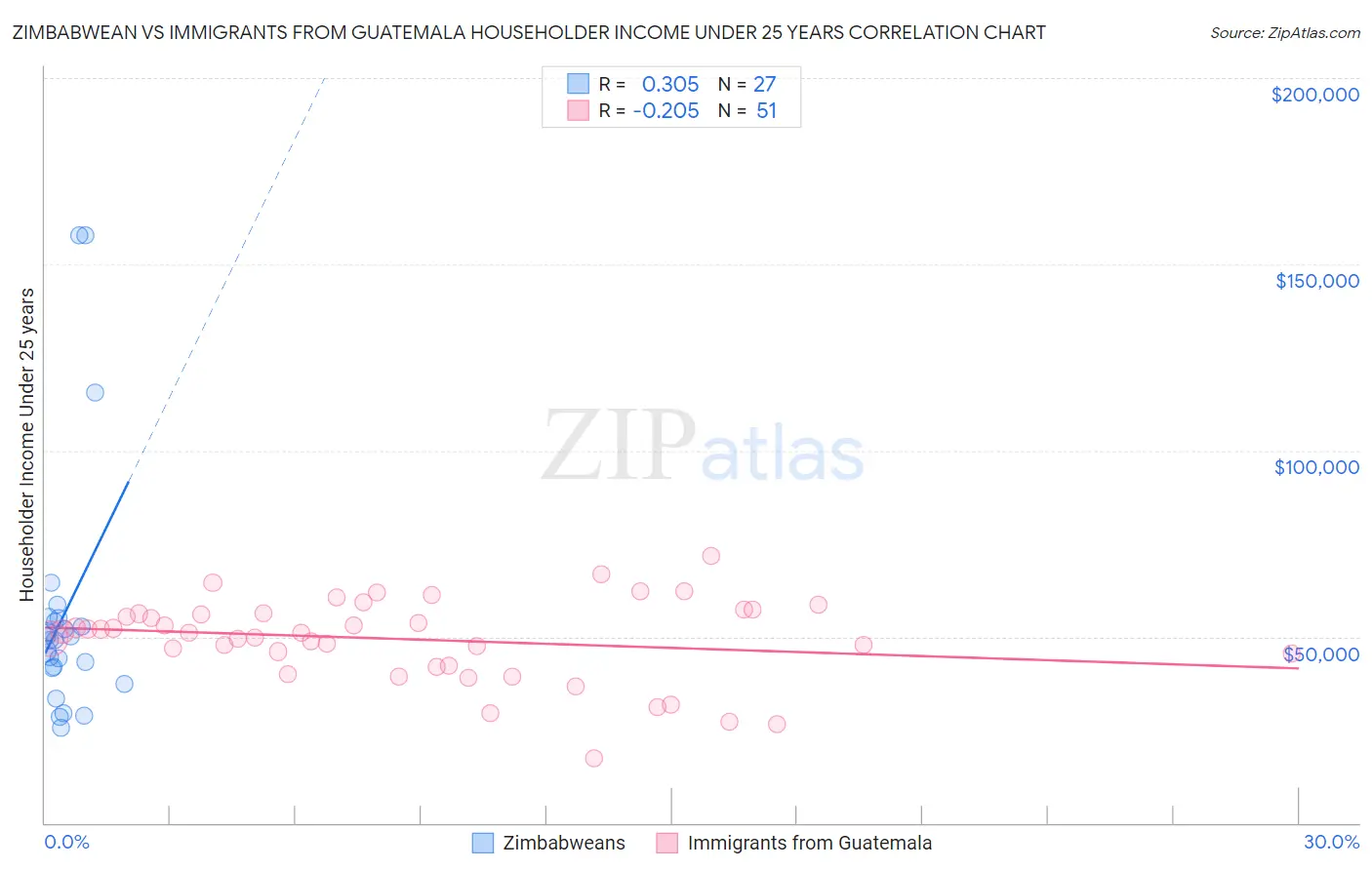 Zimbabwean vs Immigrants from Guatemala Householder Income Under 25 years