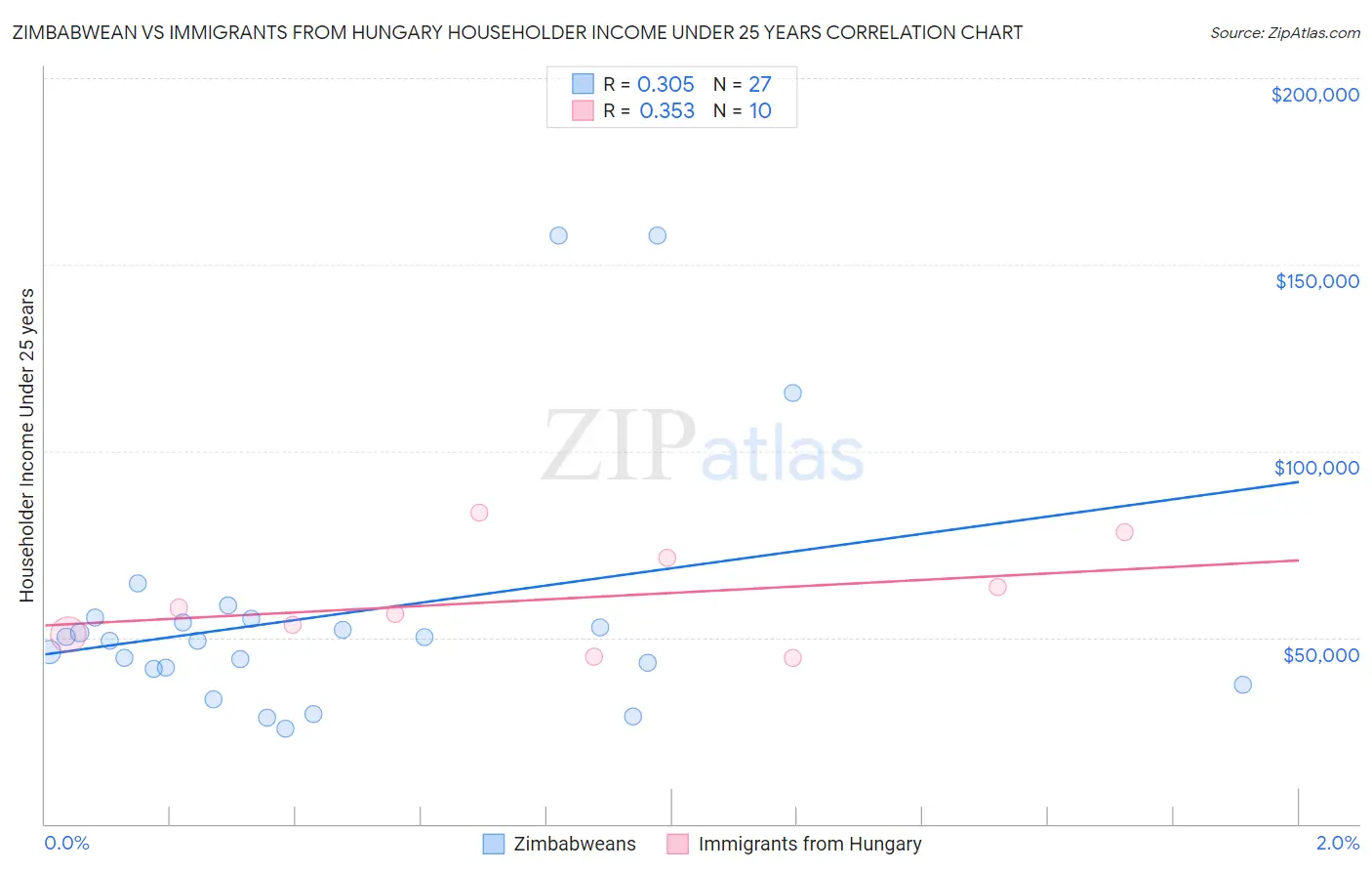 Zimbabwean vs Immigrants from Hungary Householder Income Under 25 years