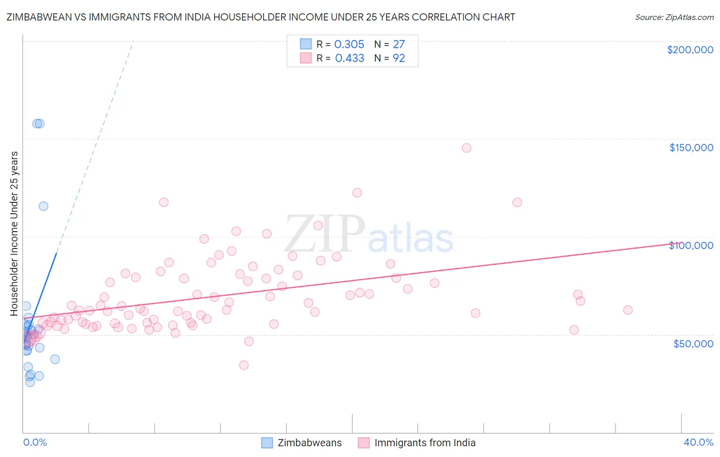 Zimbabwean vs Immigrants from India Householder Income Under 25 years