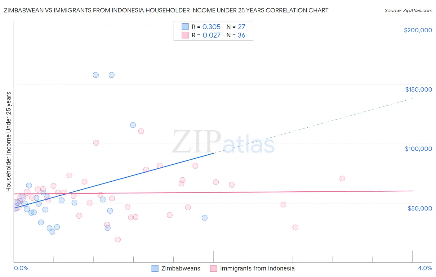 Zimbabwean vs Immigrants from Indonesia Householder Income Under 25 years