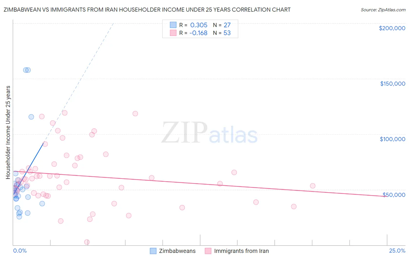 Zimbabwean vs Immigrants from Iran Householder Income Under 25 years