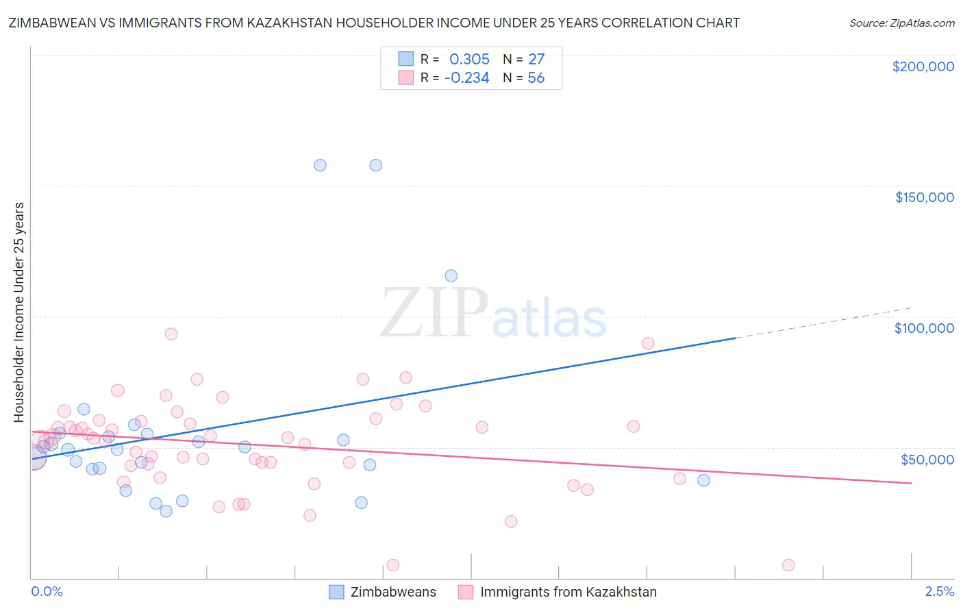 Zimbabwean vs Immigrants from Kazakhstan Householder Income Under 25 years