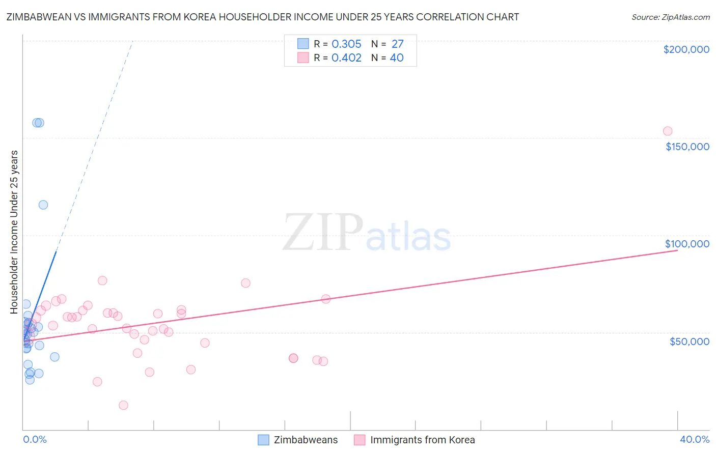 Zimbabwean vs Immigrants from Korea Householder Income Under 25 years