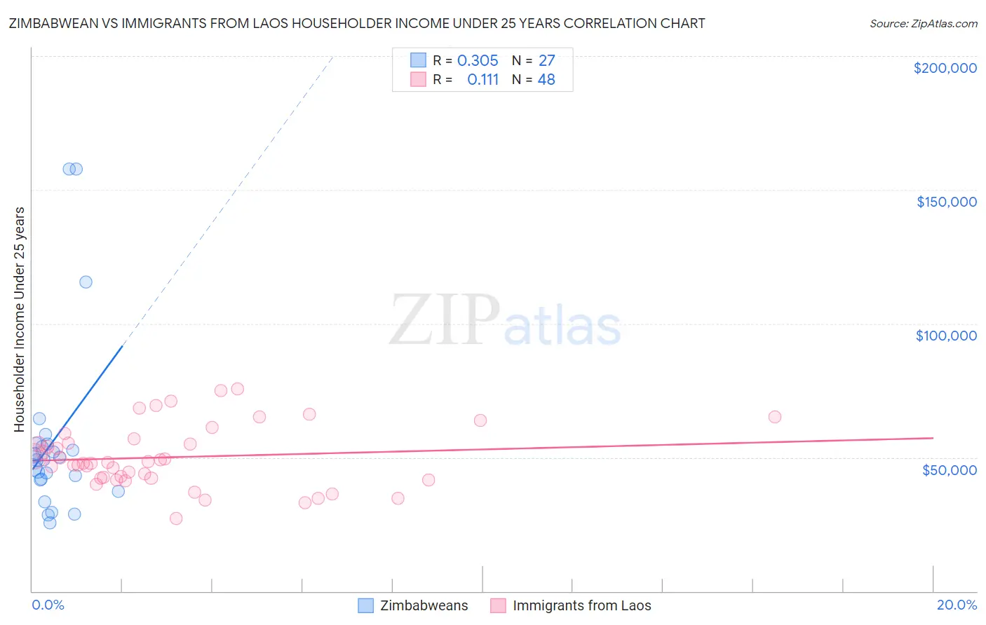 Zimbabwean vs Immigrants from Laos Householder Income Under 25 years
