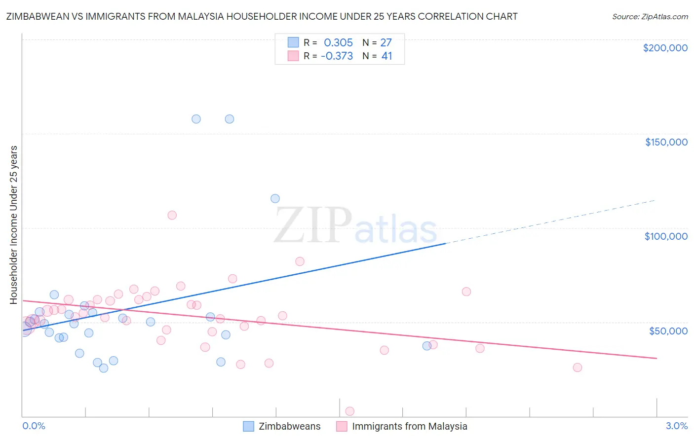 Zimbabwean vs Immigrants from Malaysia Householder Income Under 25 years