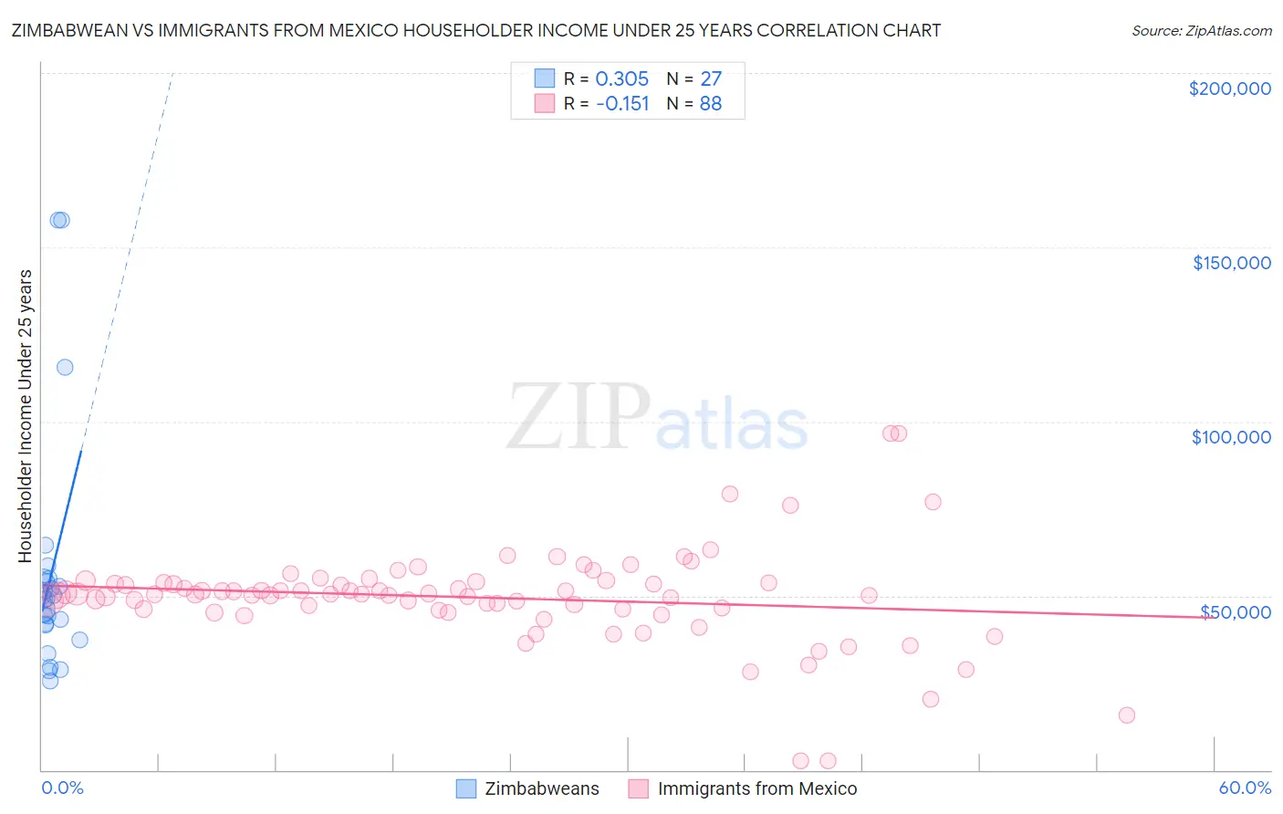 Zimbabwean vs Immigrants from Mexico Householder Income Under 25 years