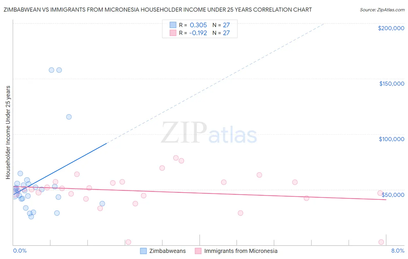 Zimbabwean vs Immigrants from Micronesia Householder Income Under 25 years