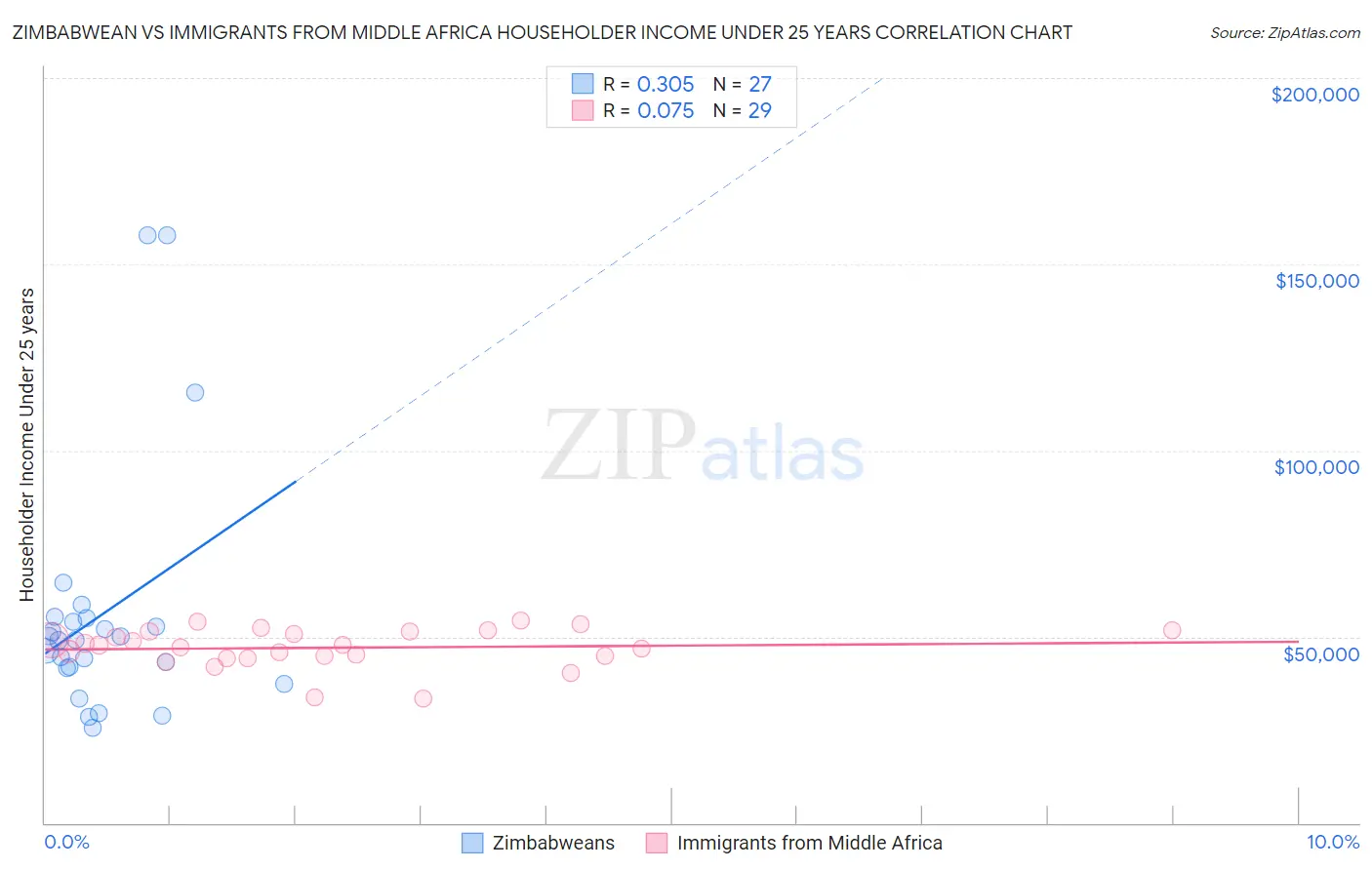 Zimbabwean vs Immigrants from Middle Africa Householder Income Under 25 years