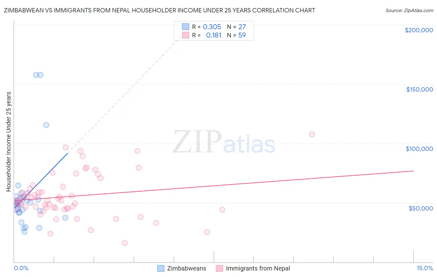 Zimbabwean vs Immigrants from Nepal Householder Income Under 25 years