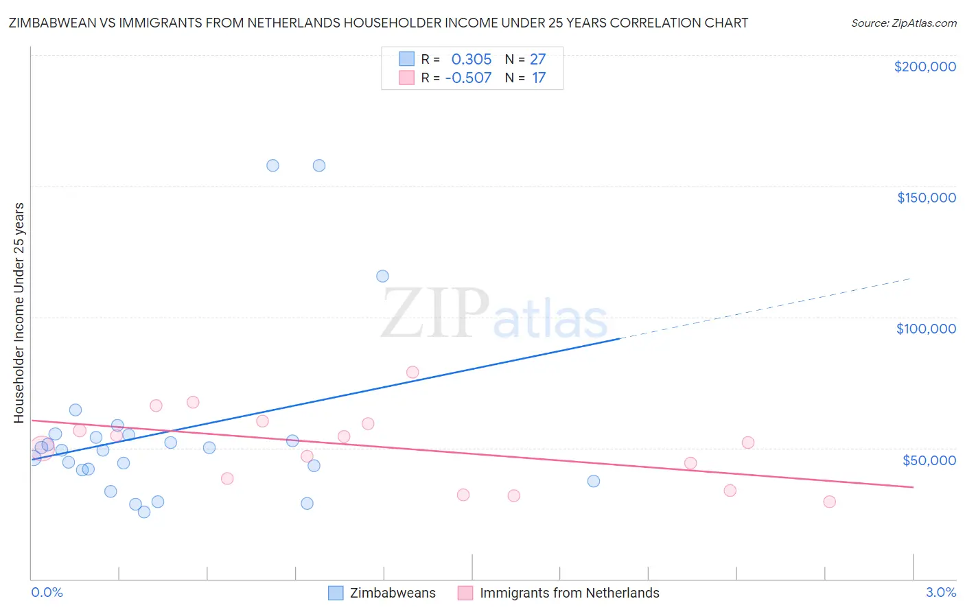 Zimbabwean vs Immigrants from Netherlands Householder Income Under 25 years