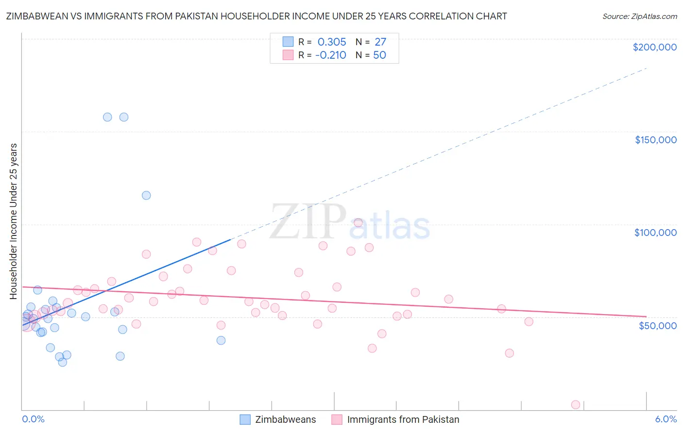 Zimbabwean vs Immigrants from Pakistan Householder Income Under 25 years