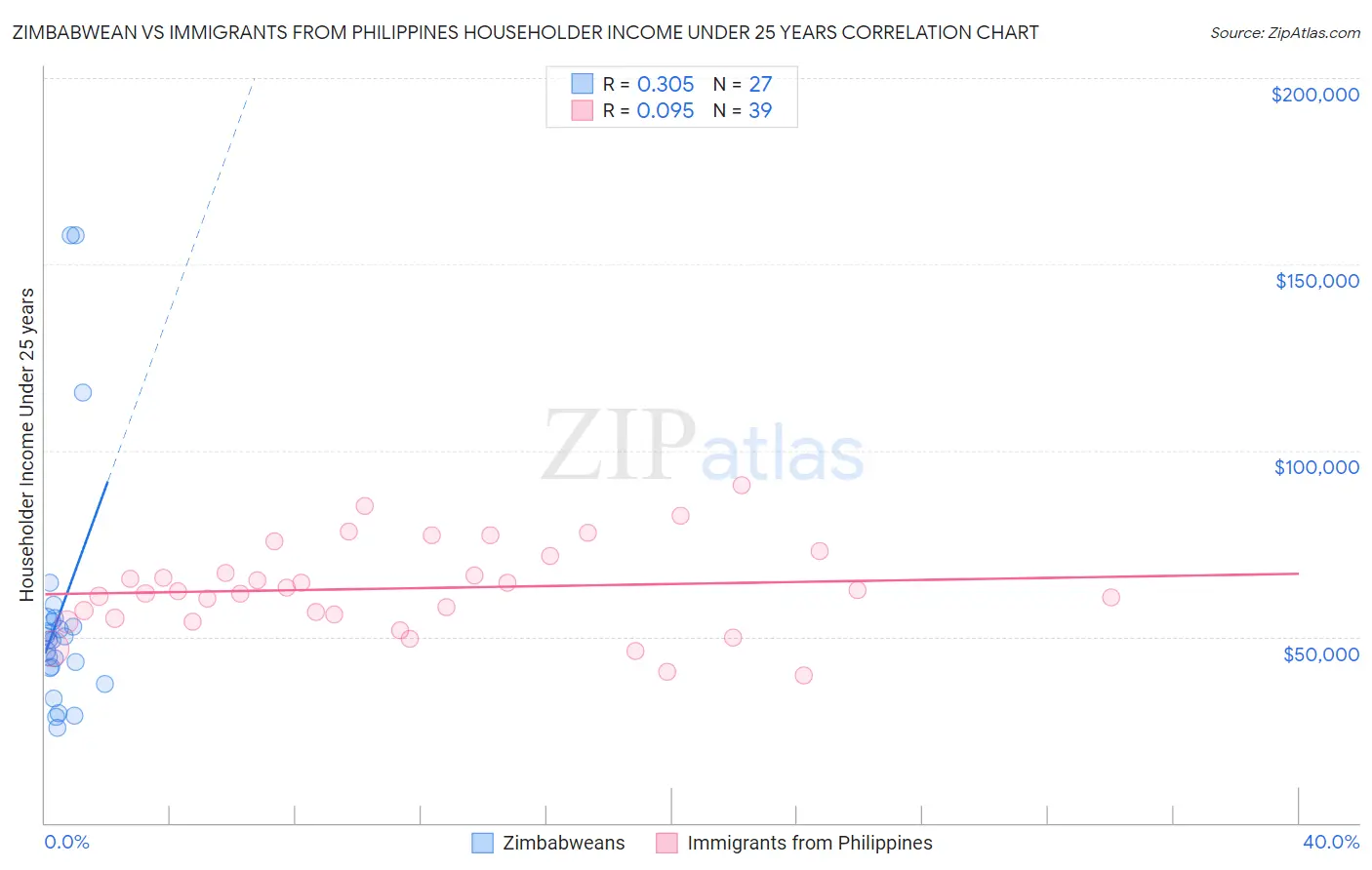 Zimbabwean vs Immigrants from Philippines Householder Income Under 25 years